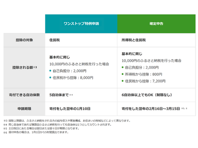 【さとふるニュースレター】確定申告シーズン到来! ふるさと納税の寄付金控除申請は、6割以上が確定申告
