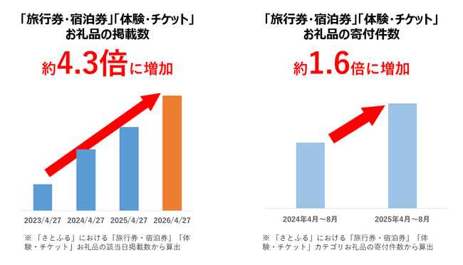 【ふるさと納税お礼品トレンド】夏に向けたお出かけの主役は“体験型”？利用広がる新たな選択肢