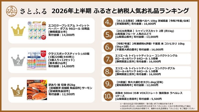 さとふる、2026年上半期ふるさと納税人気お礼品ランキングを発表！トイ…
