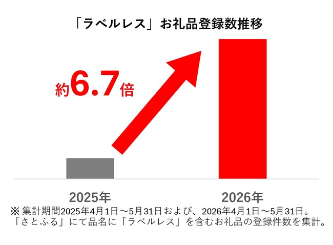 【ふるさと納税2026上半期トレンドを総まとめ&下半期ヒット予測】ナフ…