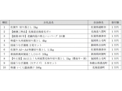 さとふる、2017年のふるさと納税お礼品人気ランキング速報版を発表