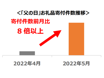 【ふるさと納税お礼品トレンド】贈り物選びにふるさと納税を使う傾向も“父の日”お礼品の寄付件数が前月比で8倍以上に増加