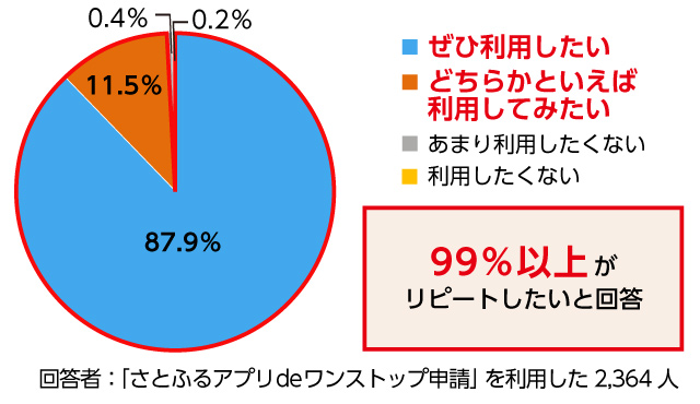 【ふるさと納税に関するアンケート調査】ワンストップ特例制度の申請がオンラインで完結する「さとふるアプリdeワンストップ申請」99%以上の利用者が「リピートしたい」と回答のメイン画像