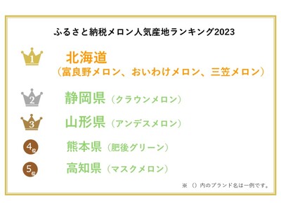 【ふるさと納税お礼品トレンド】まさに今が旬！ふるさと納税で最も人気なメロンの産地は?メロンの産地および人気お礼品ランキングを発表 | ORICON  NEWS