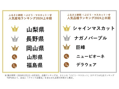 【ふるさと納税お礼品トレンド】秋の味覚、ふるさと納税で最も人気なぶどう、梨の産地は? ぶどうと梨の産地、...
