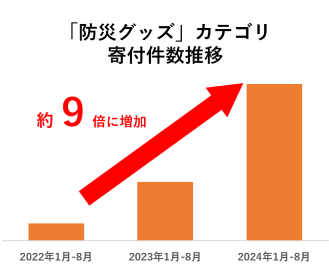 【ふるさと納税お礼品トレンド】10/13は「国際防災の日」災害が多かった2024年は「防災グッズ」関連お礼品への寄付件数が急増