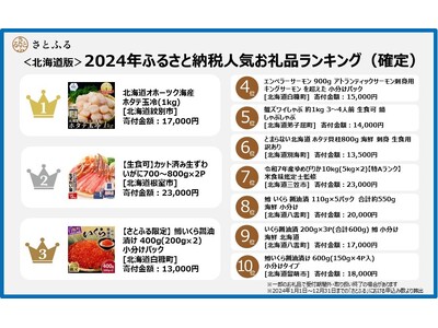 【さとふるニュースレター】＜北海道版＞2024年ふるさと納税人気お礼品ランキング（確定）TOP10のうち9品が魚介・海産物のお礼品