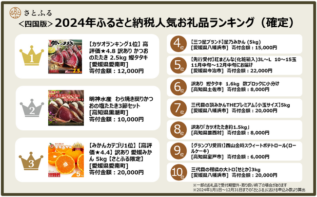 【さとふるニュースレター】＜四国版＞2024年ふるさと納税人気お礼品ランキング（確定）TOP10のうち4件を「カツオ」、5件を「柑橘類」が占める結果に