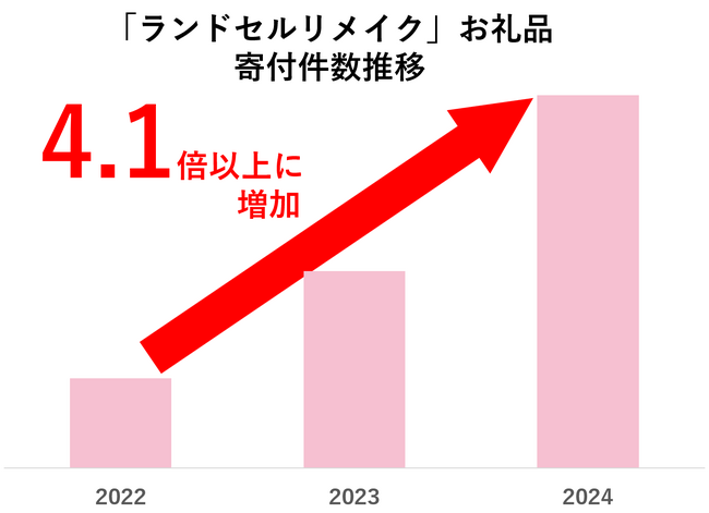 【ふるさと納税お礼品トレンド】小学校卒業後、大切な思い出の品をリメイクする動きが広がる「ランドセルリメイク」お礼品の寄付件数が2年間で4.1倍以上に増加！