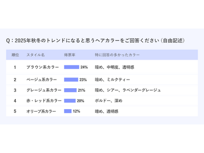 【2025年秋冬】現役美容師225名に調査!「トレンドヘアスタイル」「トレンドヘアカラー」