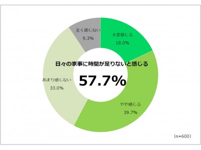 主婦にも“スマートな”働き方改革の波　自分の時給は1,639円と主婦が回答！一番取り入れてみたいスマート家電はロボット掃除機