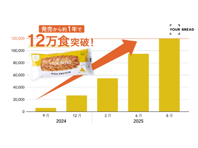 高タンパクな“ウェルネスパン”が健康の新定番として40代以上の女性にじわり浸透中