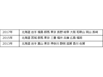 新設された給付型奨学金の保護者認知は約3割家庭の経済事情が子どもの進路決定に「影響がある」と回答した保護者は76％