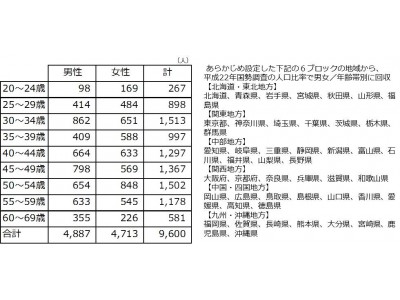 学び事 習い事の実施率は 実施しない理由は 学び事 習い事の実施率に関する調査 企業リリース 日刊工業新聞 電子版