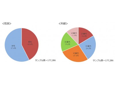 カーセンサー中古車購入実態調査2017  中古車市場規模の推計は年間3兆275億円延べ購入台数は年間250.3万台と増加傾向！