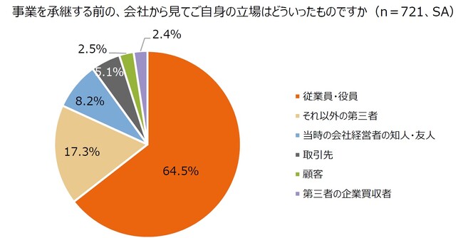 親族外承継で経営者になった全国の中小企業経営者721人に調査：マピオンニュース