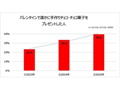 バレンタインにおける女子高校生の友チョコ、コロナ禍から約2倍に！ 明治があなたのバレンタインを応援する企画が始動！サンリオキャラクターズ、『美少女戦士セーラームーン』とのコラボも