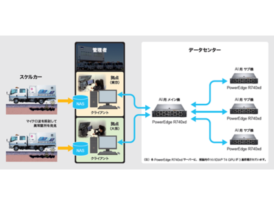 デル・テクノロジーズ、日本だけでなく世界の路面下空洞調査で社会インフラを守るジオ・サーチ社をGPU搭載AIサーバーで支援