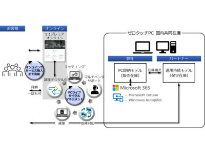 デル・テクノロジーズ、中堅中小企業で需要が高まり続けるPC運用管理負荷からの解放への決定打「ゼロタッチPC for SMB」の提供開始