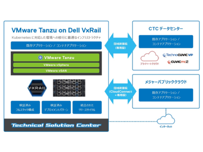 デル・テクノロジーズ、CTC「テクニカルソリューションセンター」のモダンアプリケーション開発・運用検証環境に「Tanzu on VxRail」を追加