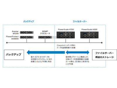 学校法人学習院、デル・テクノロジーズ ソリューションでDXに取り組み、計算機システムを刷新