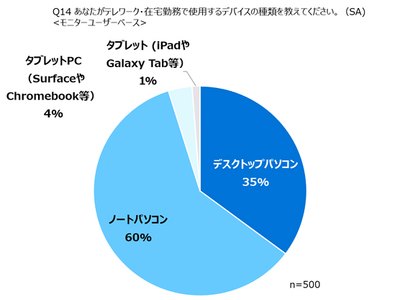 デル・テクノロジーズ、テレワークをするPCモニターユーザー500人に対する「モニターの利用実態調査」を発表