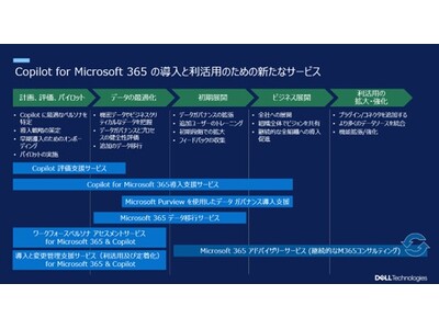 デル・テクノロジーズ、生産性と効率性の向上を実現するCopilot for Microsoft 365向け各種サービスを提供開始