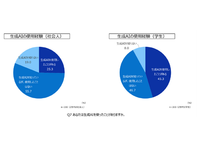 「AI活用が進む」Z世代、生成AIの活用実態・働き方・ITデバイス【デル・テクノロジーズ　調査結果】