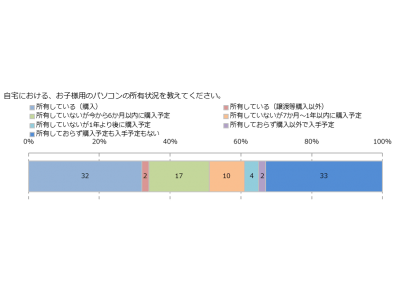 デル テクノロジーズ、子ども向けパソコンの所有と利用動向に関する調査結果を発表