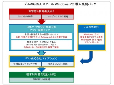 デル テクノロジーズ、日本マイクロソフトのGIGA スクール Windows PC 導入展開パック向けの端末を提供開始