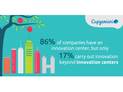 キャップジェミニの最新レポート：イノベーションセンターへの巨額投資にもかかわらず、組織はイノベーティブになっていない
