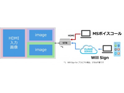 デジタルサイネージ配信システムWillSignに新機能登場！単一ディスプレイで窓口受付番号案内と販促等のコンテンツの同時表示が可能に！