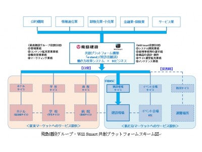 飛島グループとWillSmartが業務提携「働き方改革システム × ECビジネス」の展開に向け、共創プラットフォーム「e-stand」を共同開発建設現場を手始めに、新たな生産性向上サービスをスタート