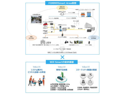 バッテリー交換式EV及び交換式バッテリーを用いたエコシステム創出に向けた協業について