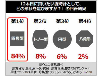 【ファッションに関心のある20～30代男女に調査】「2本目に買いたい腕時計」として84%が選んだケース形状は“四角型”でした!!