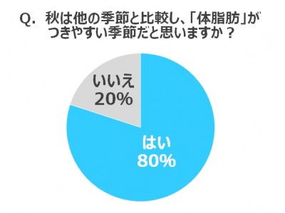 秋に体脂肪がつくのはなぜ？ 食習慣を徹底調査！“秋に変わる食習慣TOP3”を発表　“他のものと比べて続けやすい”との声も！　体脂肪がつきやすい秋に、乳酸菌で体脂肪を減らす「カラダカルピス」発売中