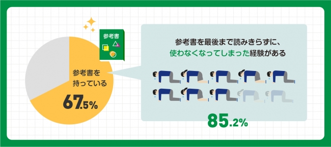 約2人に1人 中学1年生が勉強で頼るのは 親 しかし親の半数は子どもと同じ教科が苦手 記事詳細 Infoseekニュース