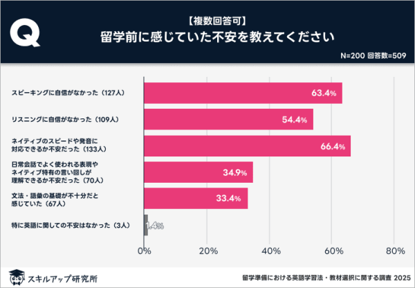 スキルアップ研究所、「留学準備における英語学習法・教材選択に関する調査」の結果を発表
