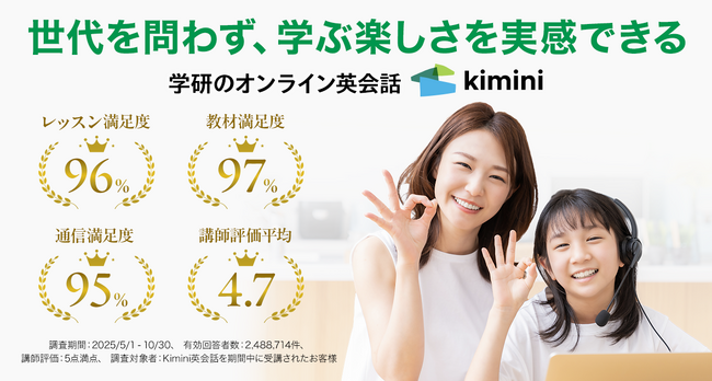 Kimini英会話、利用者満足度96％！　“英語を使う楽しさ”を届けることにこだわった学習体験が高評価