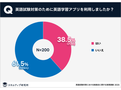 �p�ꎎ���΍�ɂ�����p��w�K�A�v���̗��p�҂�4����ɗ��܂�b�X�L���A�b�v��������������