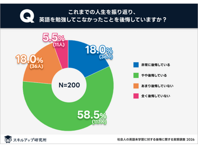 実に8割近い社会人が英語を学ばなかったことを後悔している｜スキルアップ研究所調査結果