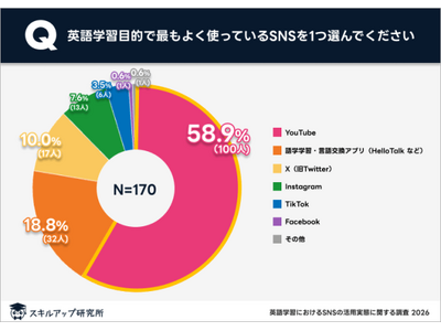 SNS�ł̉p��w�K�Ō��ʂ������ɂ�����Ԃ̗��R�́u�w�K���@�ւ̕s���v�b�X�L���A�b�v��������������