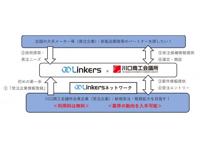 リンカーズと川口商工会議所がものづくり産業支援で業務提携 企業