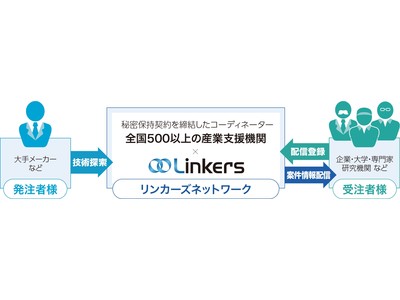 ビジネスマッチングの要となるコーディネータに求められるポイントを