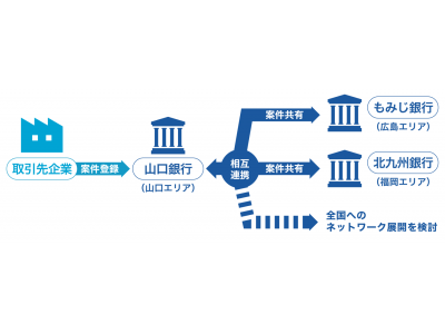 日本初の地銀向けビジネスマッチングシステム「Linkers for BANK」、山口銀行ともみじ銀行、北九州銀行に提供を開始し、初の広域連携を実現