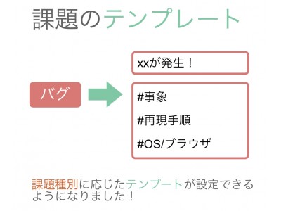 Backlog、課題テンプレート機能をリリース -- 課題登録の時間短縮など、より効率的なプロジェクト管理が可能に