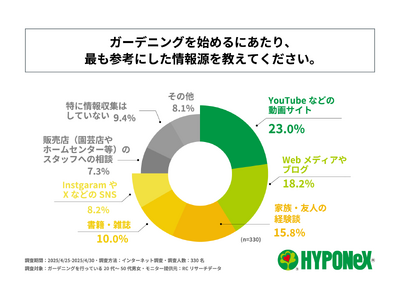 ガーデニングを始めるにあたり、最も参考にした情報源は「Youtubeなどの動画サイト」!株式会社ハイポネ...