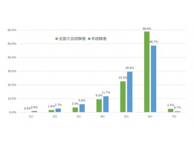 「企業にエントリーをした学生の割合は、全国大会経験者と未経験者の間に約2倍の差」株式会社スポーツフィールドにより、体育会学生に向けて2018年1月実施の調査をレポートとしてリリースしました。