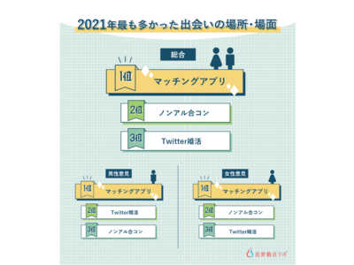 未婚男女のリアル婚活を研究！「恋愛婚活ラボ」恋愛・婚活トレンド大賞・2021