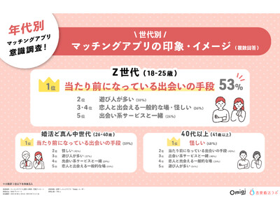 Z世代のマッチングアプリ意識調査！53％が「当たり前の出会いの手段」と回答